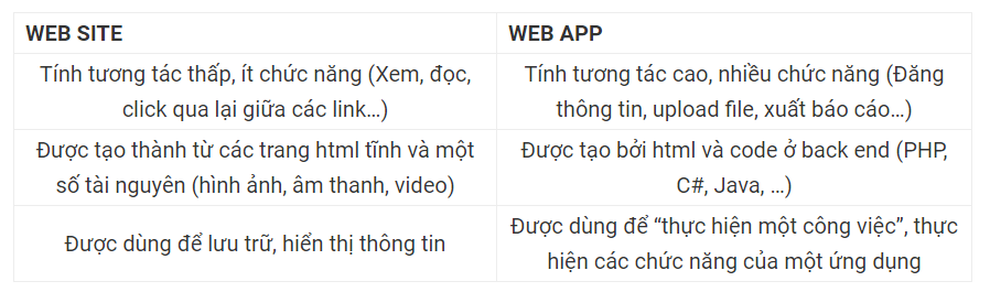 Sự khác biệt giữ Web Application và Website