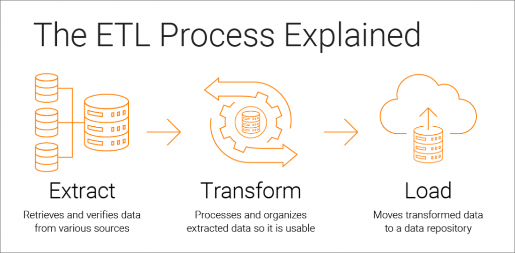 Quy trình hoạt động ETL chuyển giao dữ liệu 