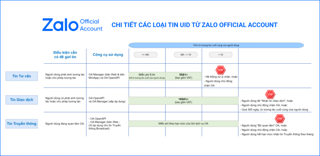 Zalo Mini App Booking sử dụng hệ sinh thái Zalo để quản lý khách hàng bằng UID