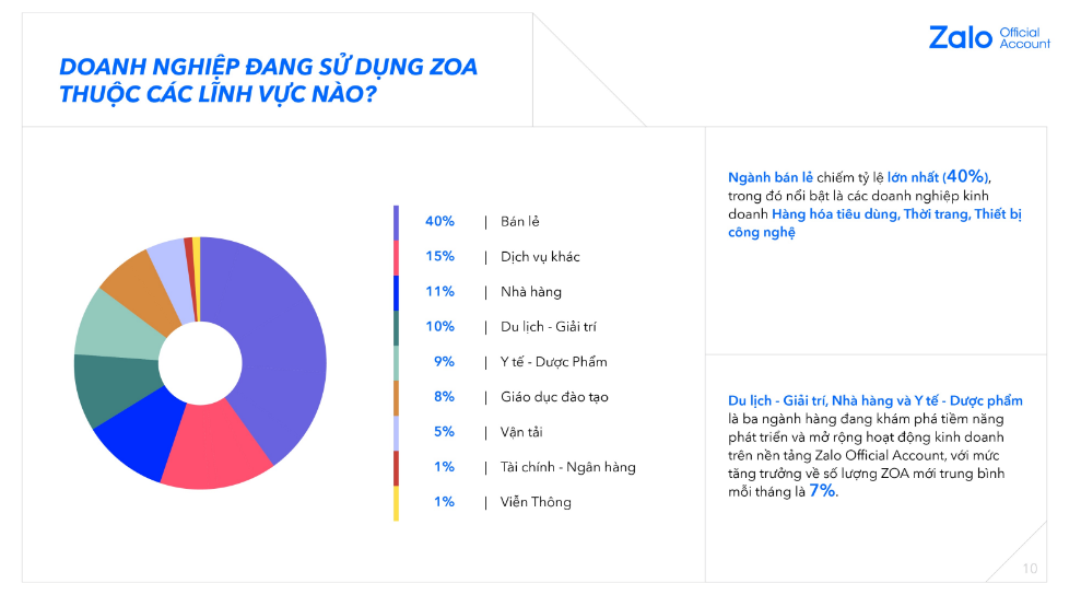  Thống kê lĩnh vực phổ biến trên Zalo 