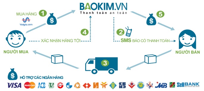 Cổng thanh toán trực tuyến Bảo Kim