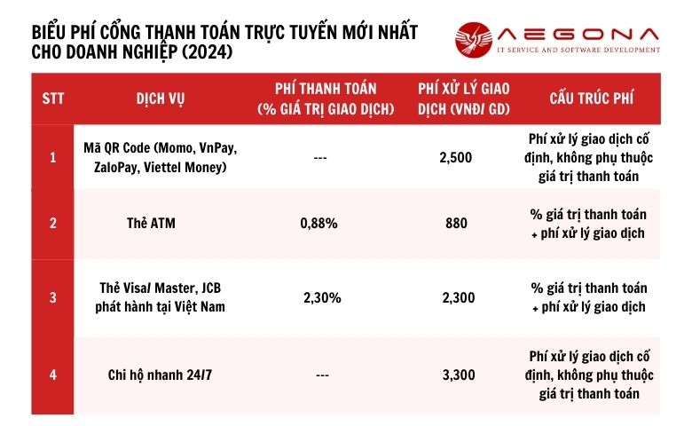 Biểu phí cổng thanh toán tại Aegona