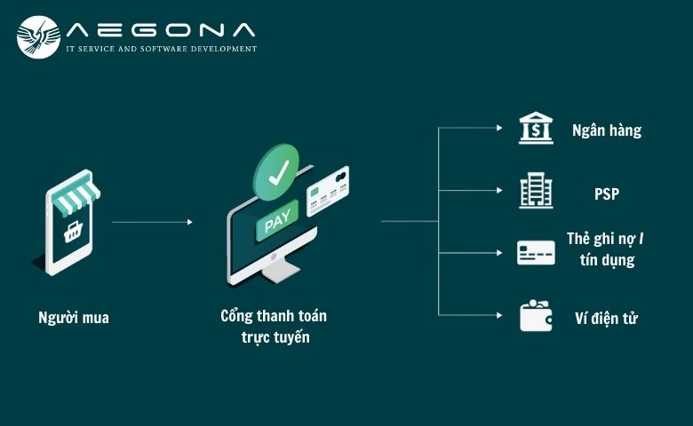 Quy trình thanh toán thông qua cổng thanh toán trực tuyến