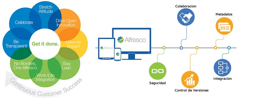 Quản lý tài liệu doanh nghiệp bằng Alfresco