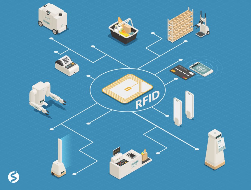 RFID là công nghệ dùng để nhận dạng mục tiêu thông qua sóng vô tuyến