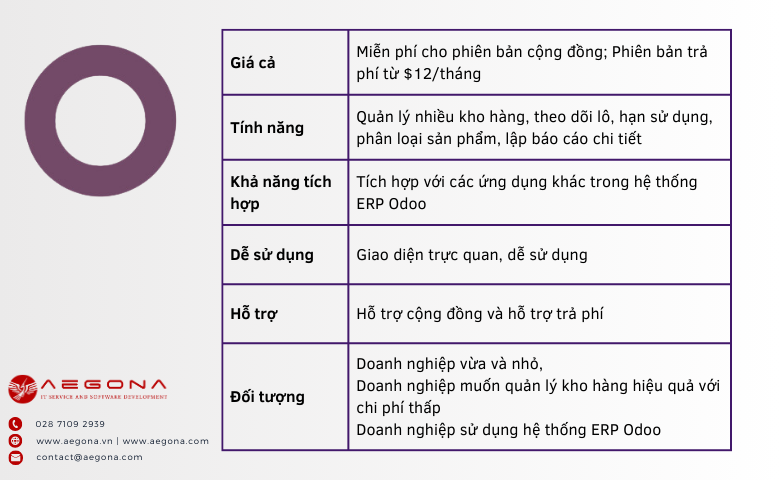 odoo tồn kho so sánh với inventre
