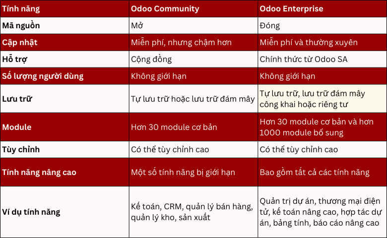 So sánh về các tính năng của Odoo Community và Enterprise