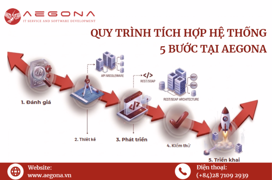 Quy trình tích hợp 5 bước tại Aegona bằng API Middleware