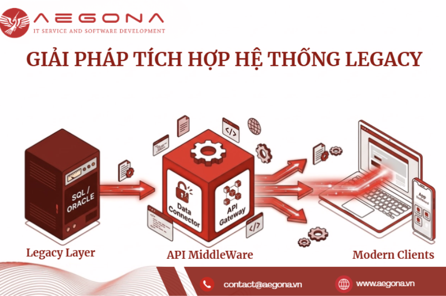 Mô hình hoạt động của tầng API Middleware kết nối dữ liệu an toàn
