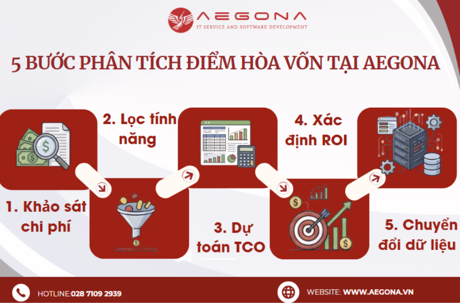Quy trình phân tích điểm hòa vốn thực tế tại Aegona cho doanh nghiệp 