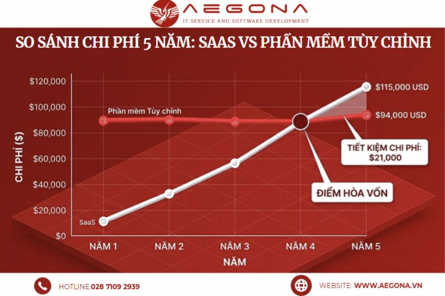 Biểu đồ so sánh định lượng TCO và điểm hòa vốn giữa SaaS và phần tùy chỉnh 