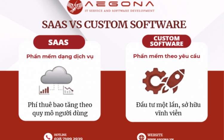 Phần mềm theo yêu cầu: Phân tích TCO và điểm hòa vốn khi chuyển đổi từ SaaS