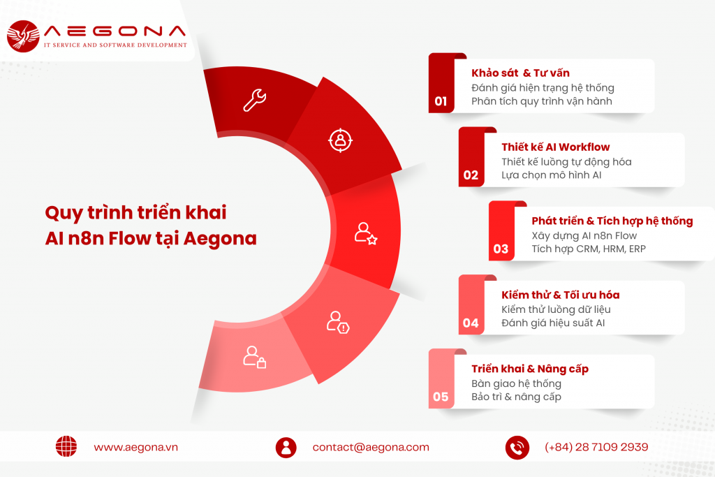 Quy trình triển khai AI n8n Flow tại Aegona