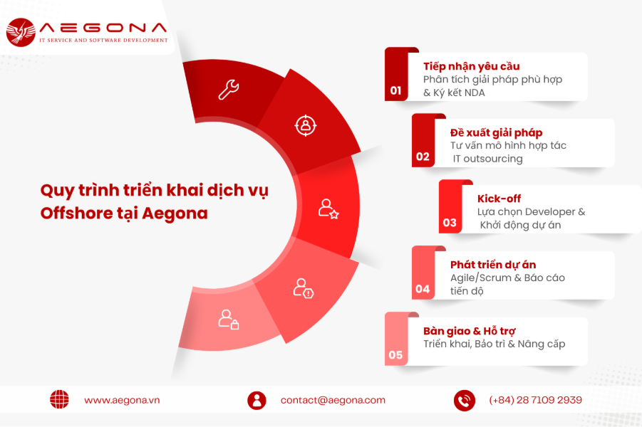 Quy trình triển khai dịch vụ Offshore tại Aegona