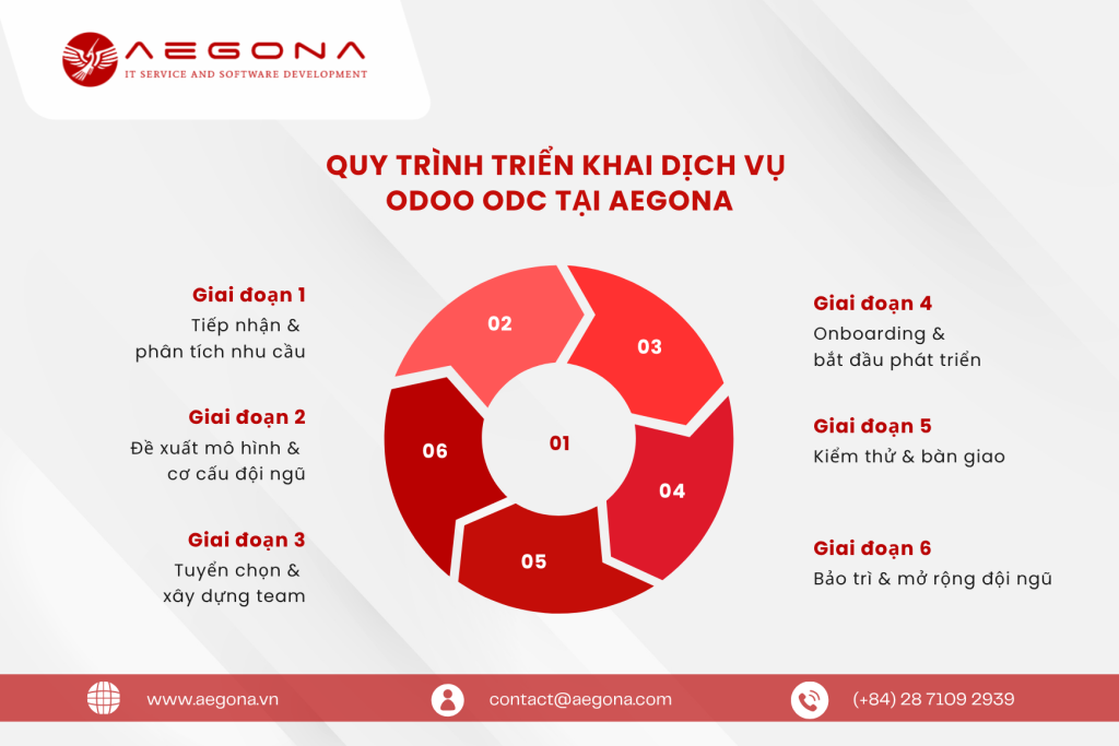 Quy trình triển khai dịch vụ Odoo ODC tại Aegona