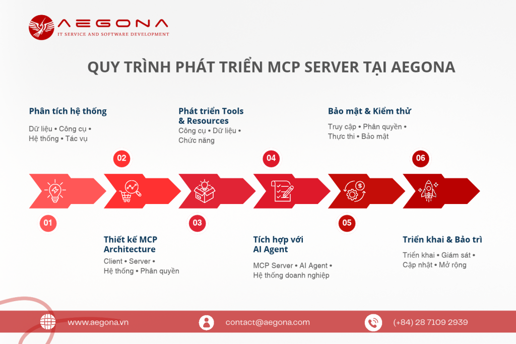 Quy trình phát triển MCP Server tại Aegona