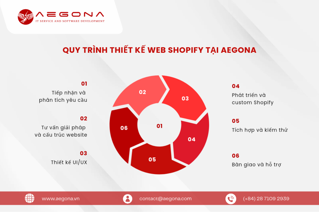 Quy trình thiết kế web Shopify chuyên nghiệp tại Aegona